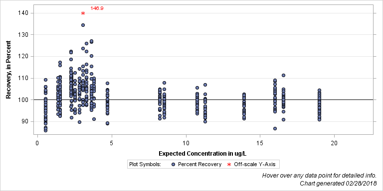 The SGPlot Procedure