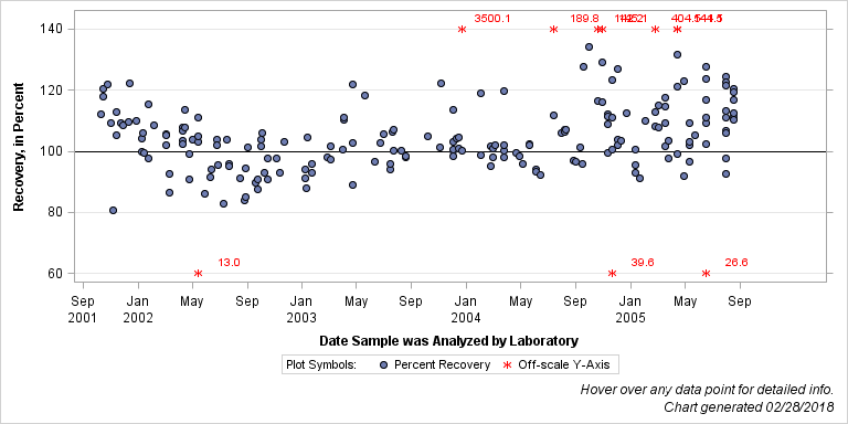 The SGPlot Procedure