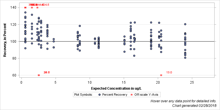 The SGPlot Procedure