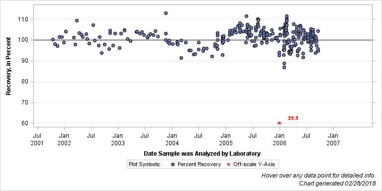 The SGPlot Procedure