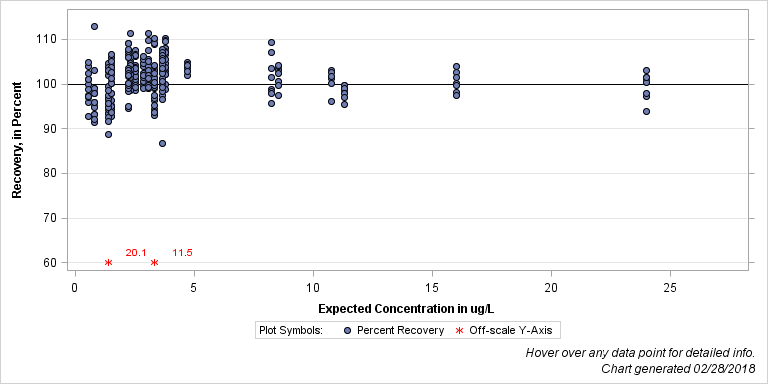 The SGPlot Procedure