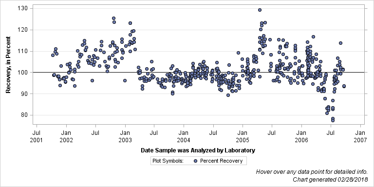 The SGPlot Procedure