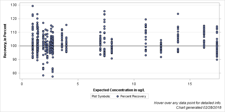 The SGPlot Procedure