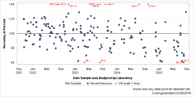The SGPlot Procedure