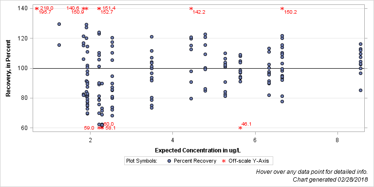 The SGPlot Procedure