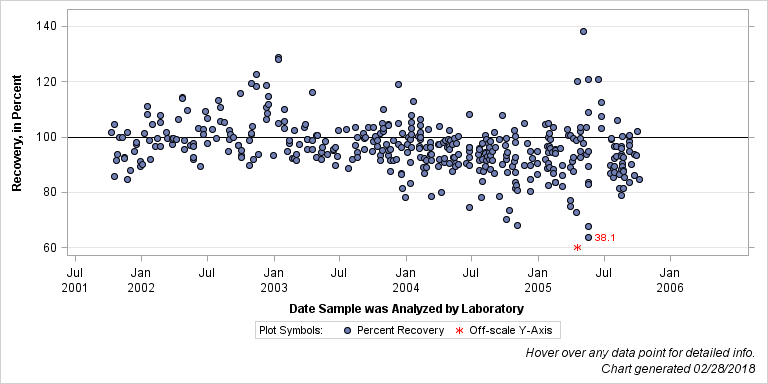 The SGPlot Procedure