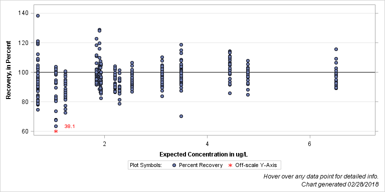The SGPlot Procedure