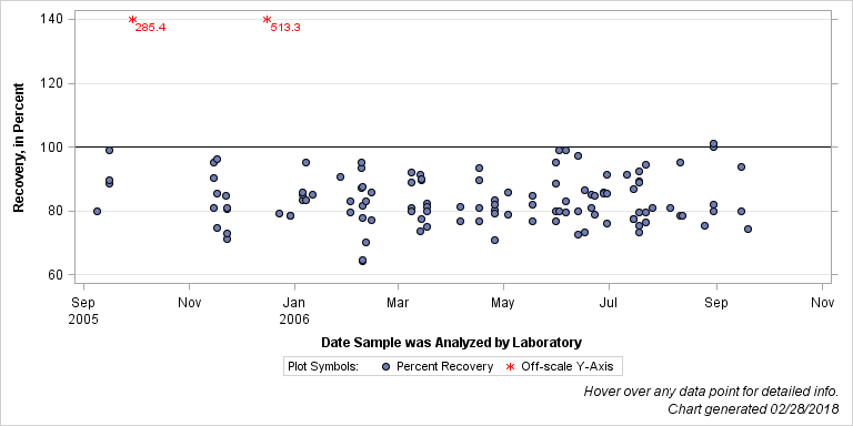 The SGPlot Procedure
