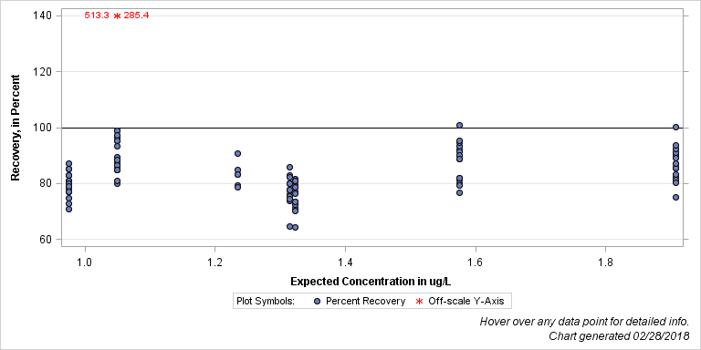 The SGPlot Procedure