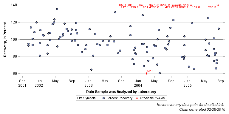 The SGPlot Procedure