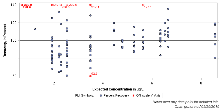 The SGPlot Procedure