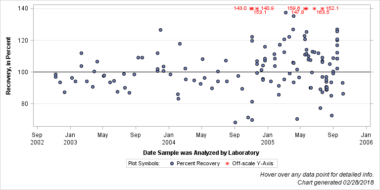 The SGPlot Procedure