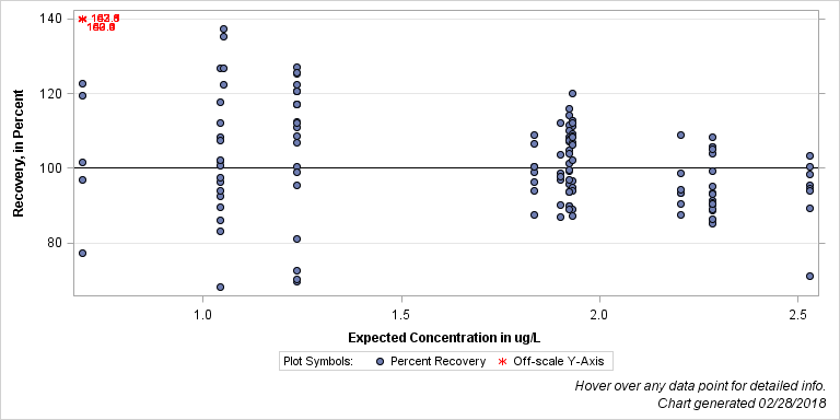 The SGPlot Procedure