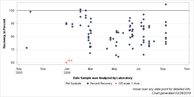 The SGPlot Procedure