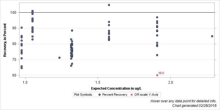 The SGPlot Procedure