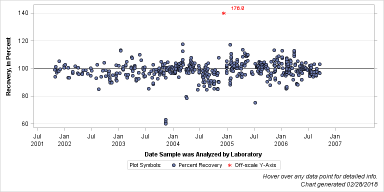 The SGPlot Procedure