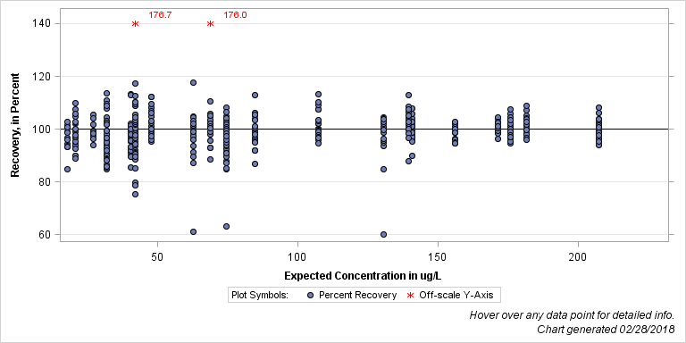 The SGPlot Procedure