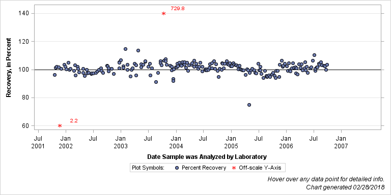 The SGPlot Procedure