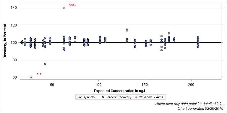 The SGPlot Procedure