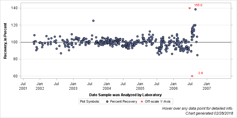 The SGPlot Procedure
