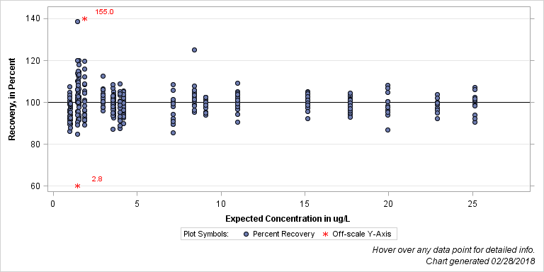 The SGPlot Procedure