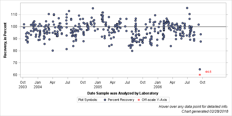 The SGPlot Procedure