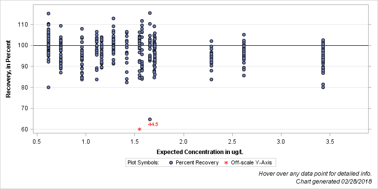 The SGPlot Procedure