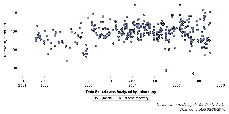 The SGPlot Procedure