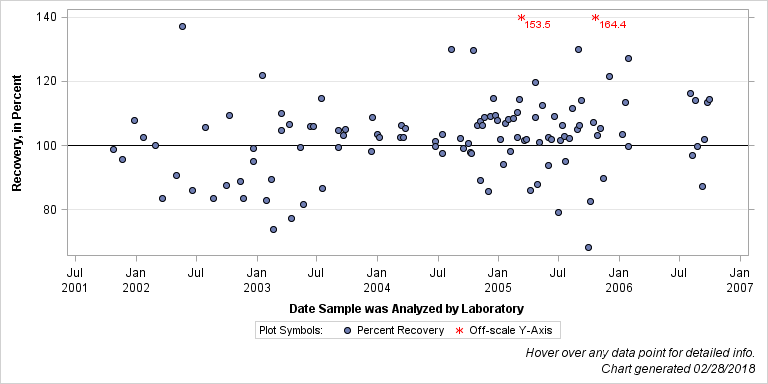 The SGPlot Procedure