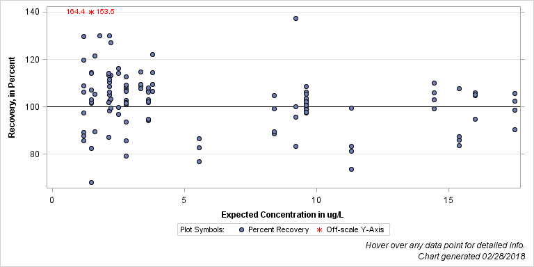 The SGPlot Procedure