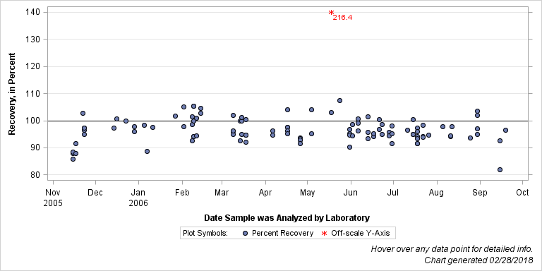 The SGPlot Procedure