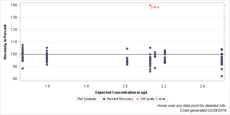 The SGPlot Procedure