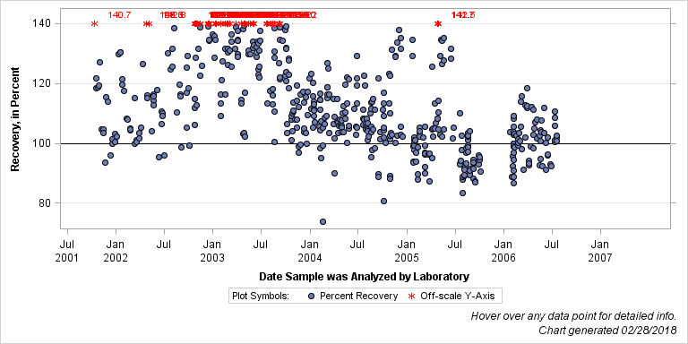 The SGPlot Procedure