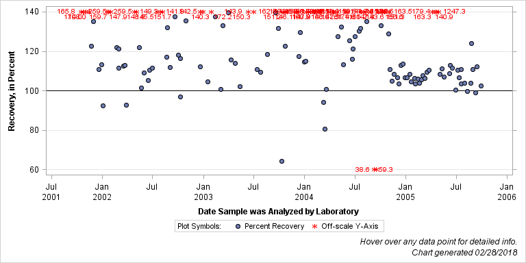 The SGPlot Procedure