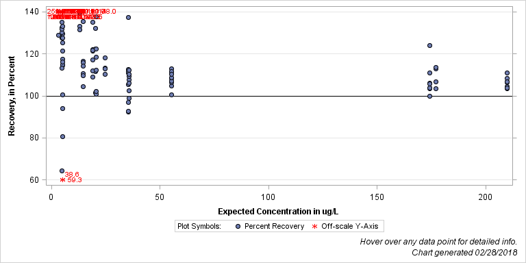 The SGPlot Procedure