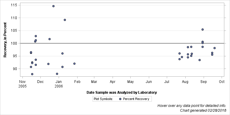The SGPlot Procedure