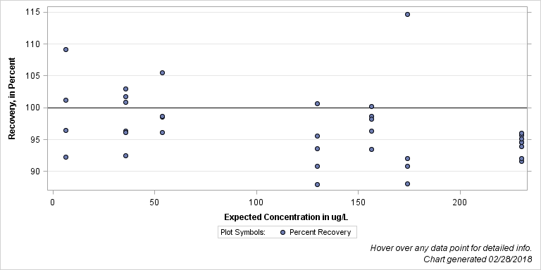 The SGPlot Procedure