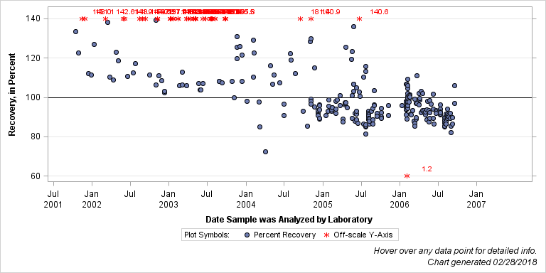 The SGPlot Procedure
