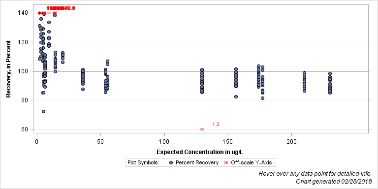 The SGPlot Procedure