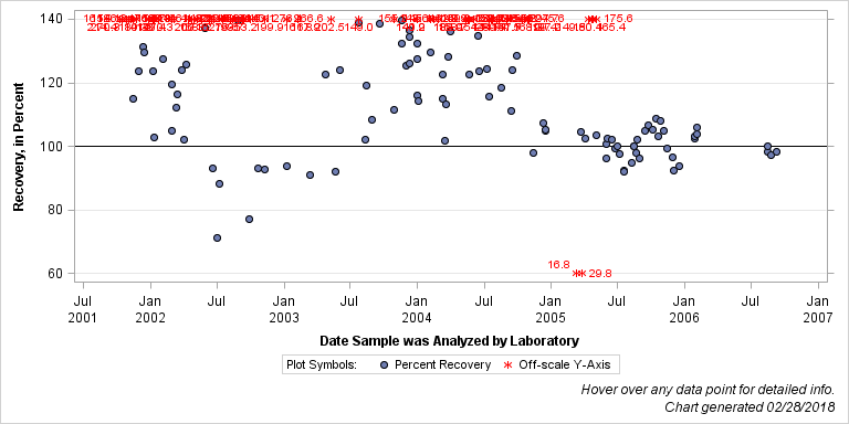 The SGPlot Procedure
