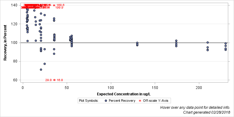 The SGPlot Procedure