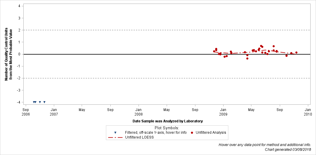 The SGPlot Procedure