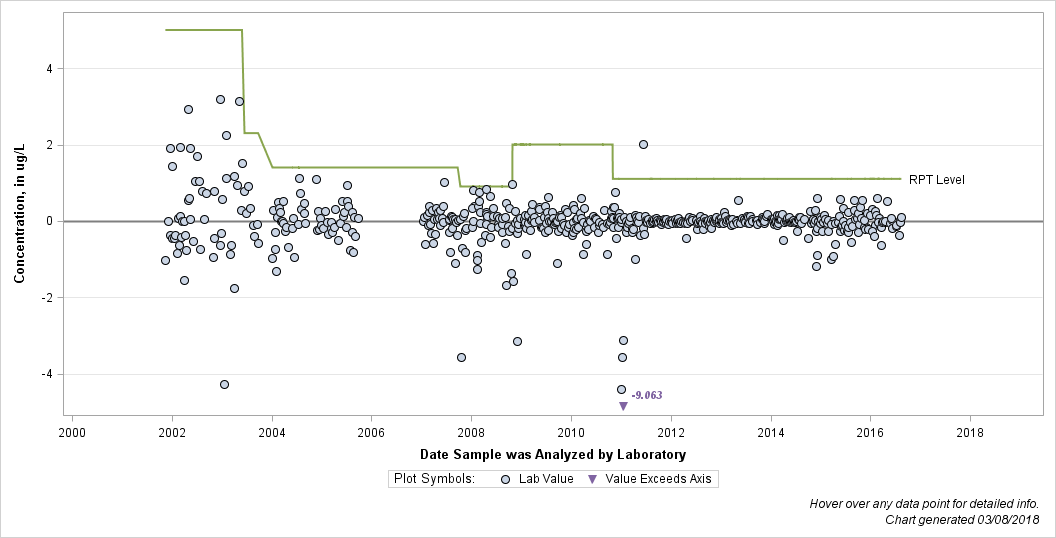 The SGPlot Procedure