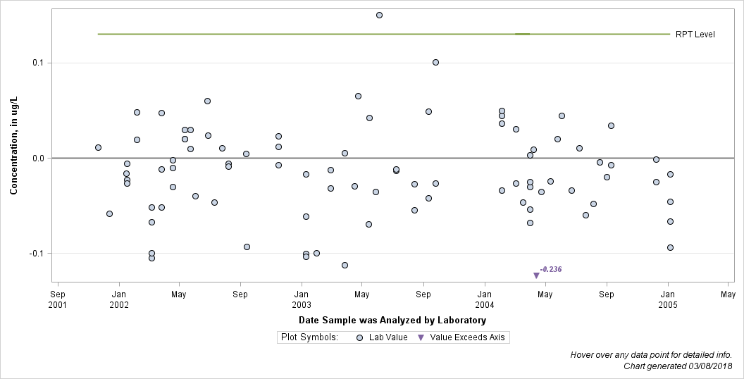 The SGPlot Procedure