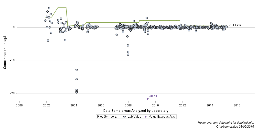 The SGPlot Procedure