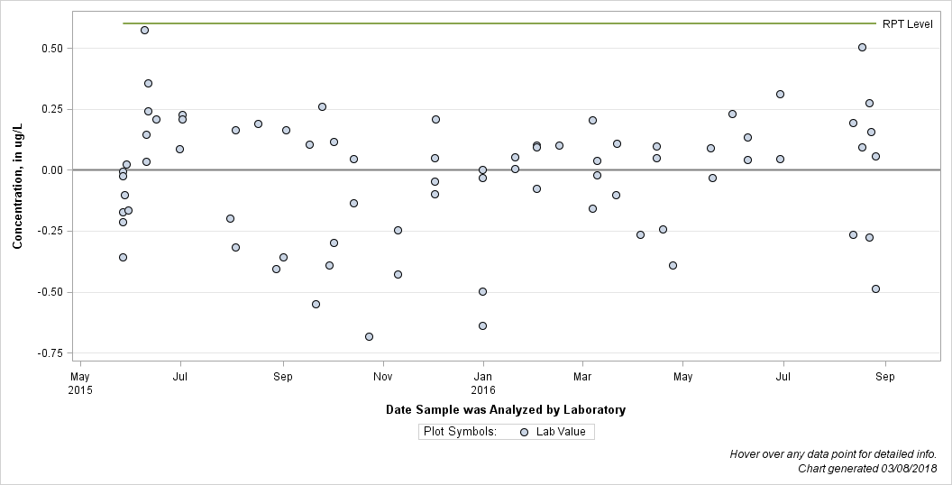 The SGPlot Procedure