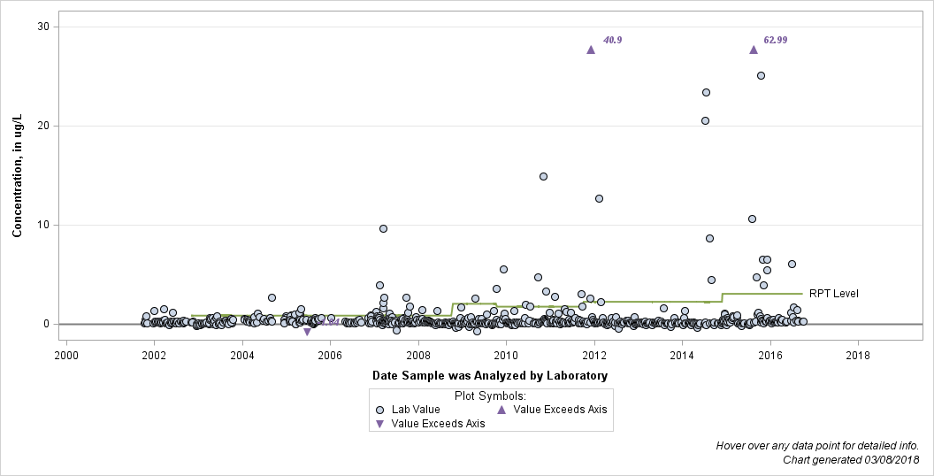The SGPlot Procedure