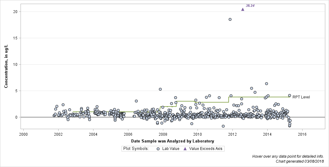 The SGPlot Procedure