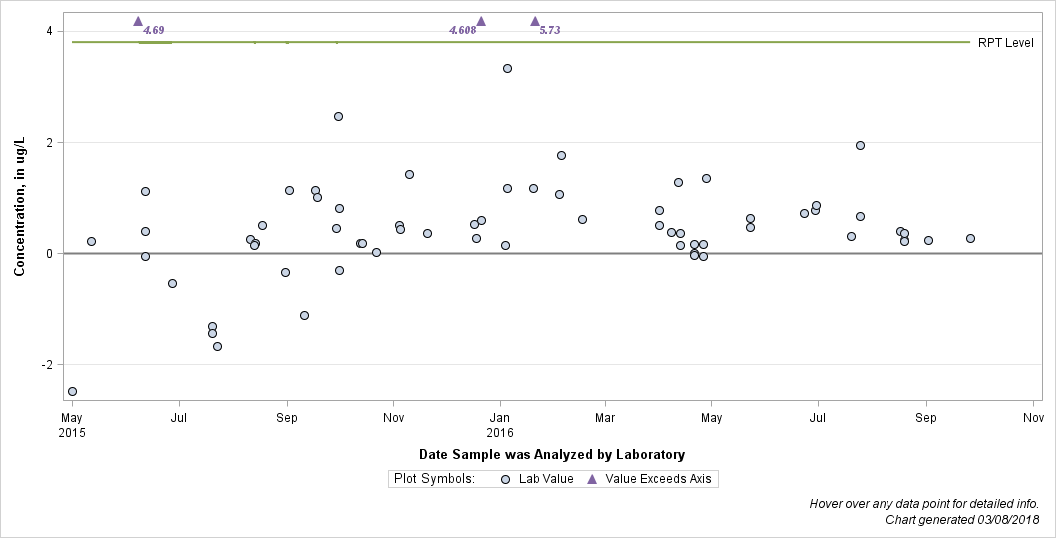 The SGPlot Procedure