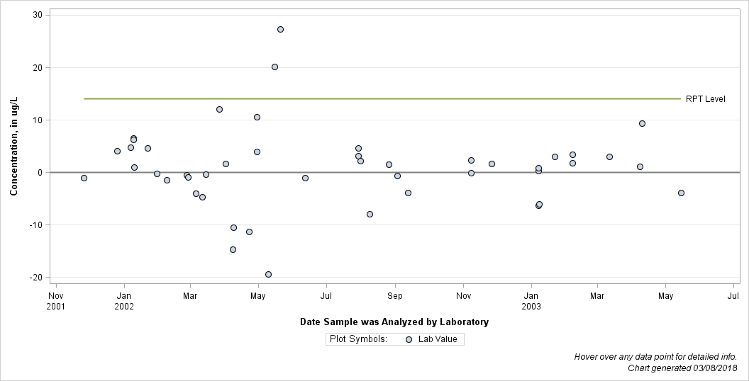 The SGPlot Procedure
